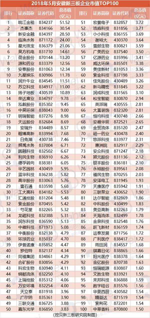 2018年5月安徽新三板企业市值TOP100(挖贝新三板研究院制图)