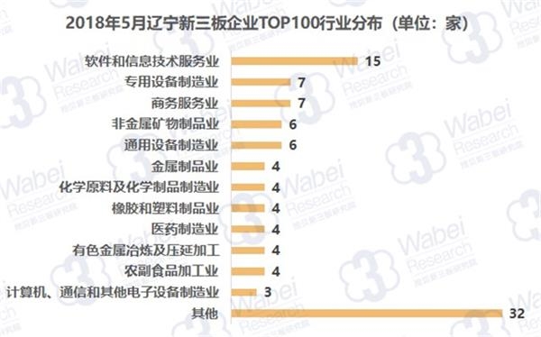 2018年5月辽宁新三板企业TOP100行业分布(挖贝新三板研究院制图)