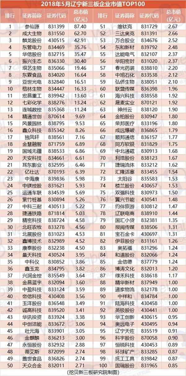 2018年5月辽宁新三板企业市值TOP100(挖贝新三板研究院制图)