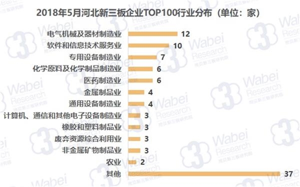 2018年5月河北新三板企业TOP100行业分布(挖贝新三板研究院制图)