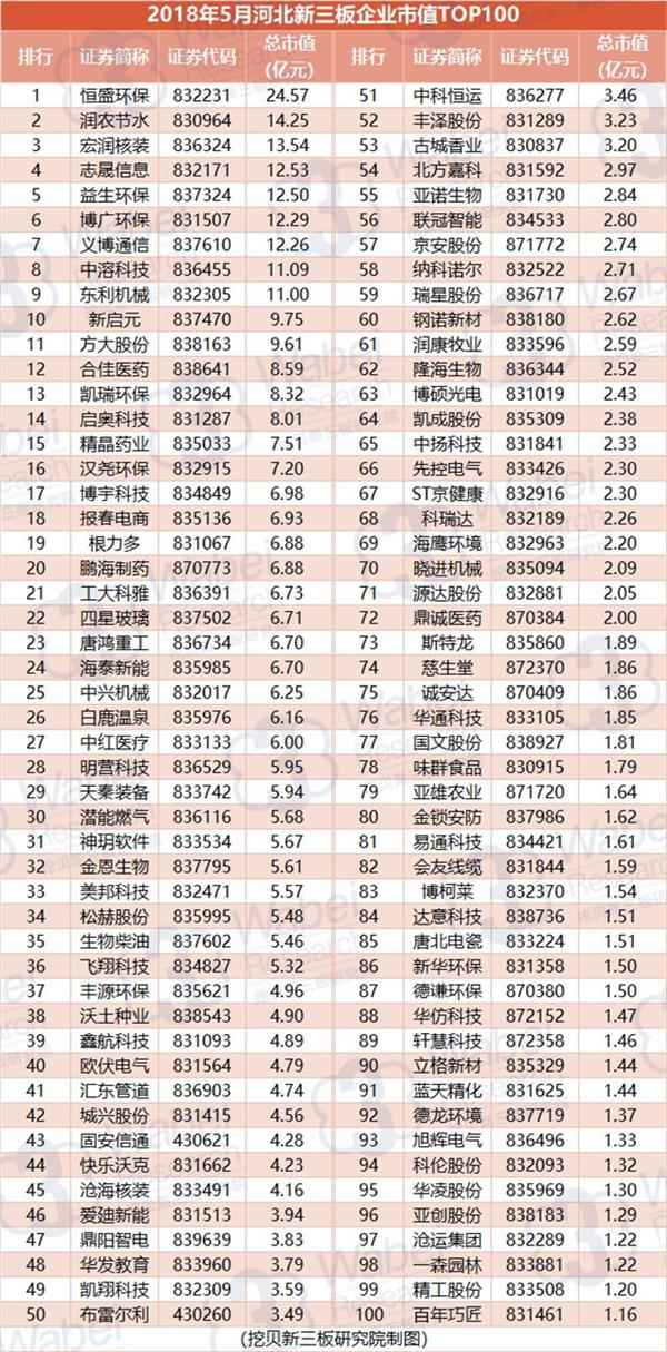 2018年5月河北新三板企业市值TOP100(挖贝新三板研究院制图)