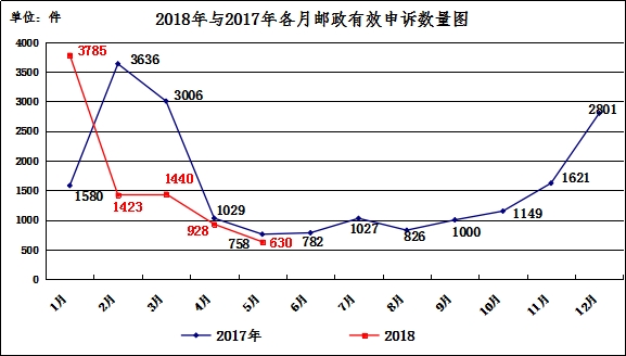 2018年5月中国邮政快递行业消费者投诉分析(