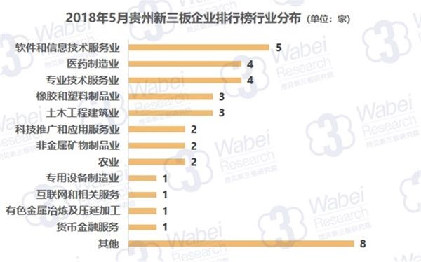 2018年5月贵州新三板企业排行榜行业分布(挖贝新三板研究院制图)