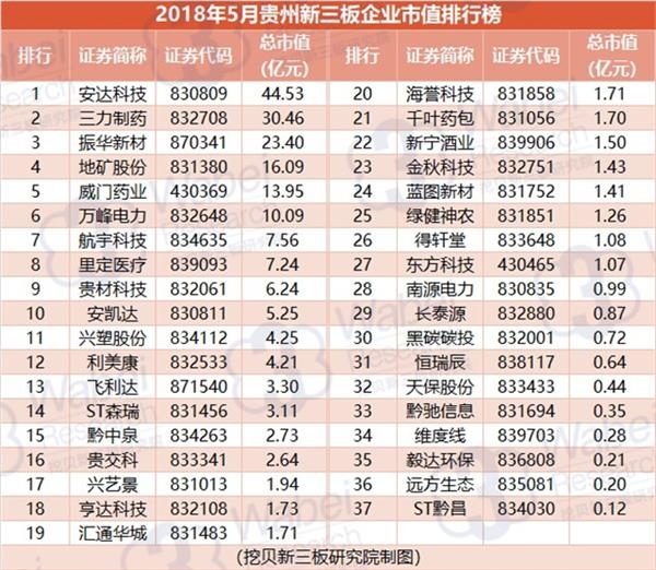 2018年5月贵州新三板企业市值排行榜(挖贝新三板研究院制图)