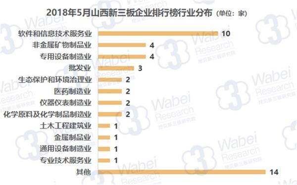 2018年5月山西新三板企业排行榜行业分布(挖贝新三板研究院制图)