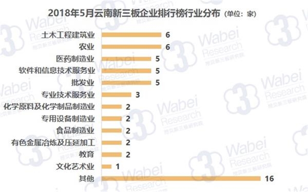2018年5月云南新三板企业排行榜行业分布(挖贝新三板研究院制图)