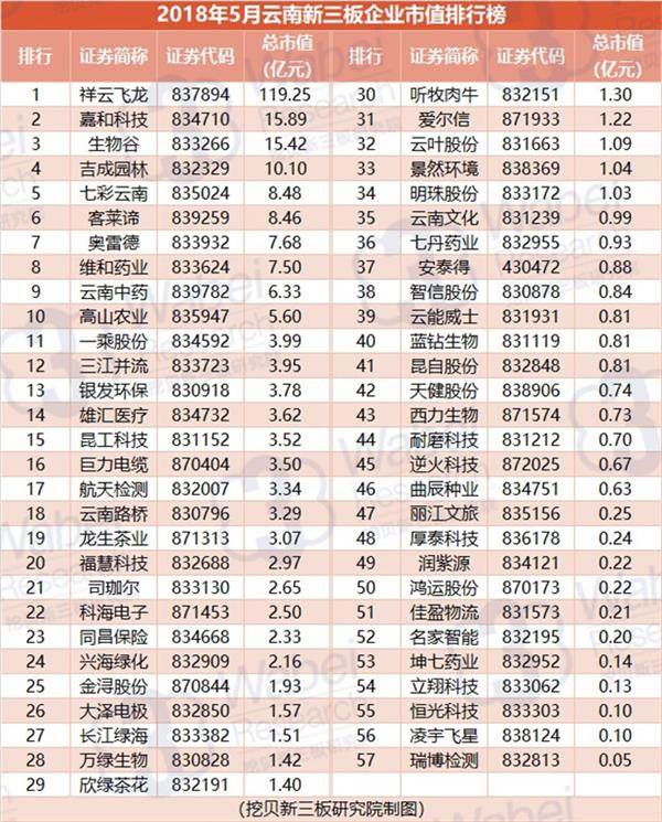 2018年5月云南新三板企业市值排行榜(挖贝新三板研究院制图)