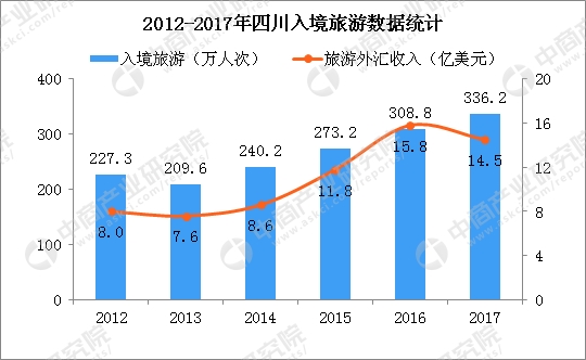 国庆各省旅游收入排行_2017年四川旅游收入