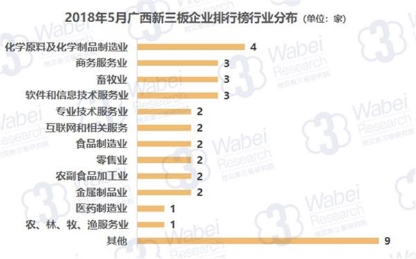 2018年5月广西新三板企业排行榜行业分布(挖贝新三板研究院制图)