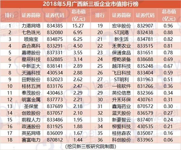 2018年5月广西新三板企业市值排行榜(挖贝新三板研究院制图)