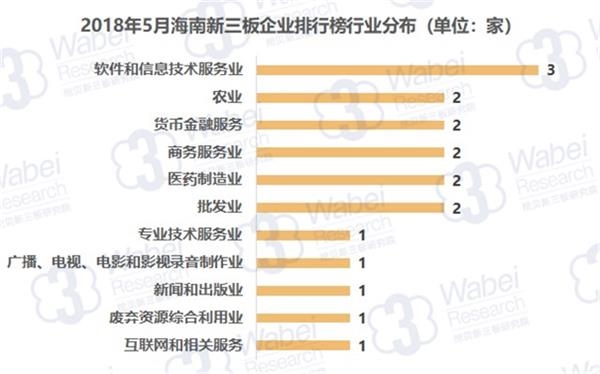 2018年5月海南新三板企业排行榜行业分布(挖贝新三板研究院制图)