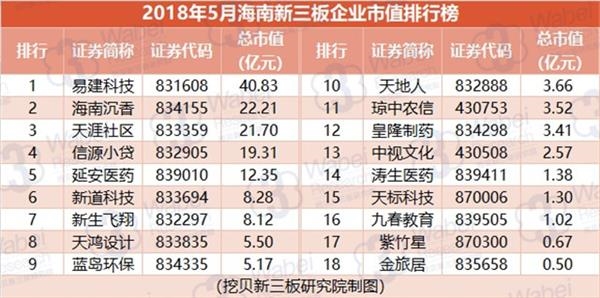 2018年5月海南新三板企业市值排行榜(挖贝新三板研究院制图)