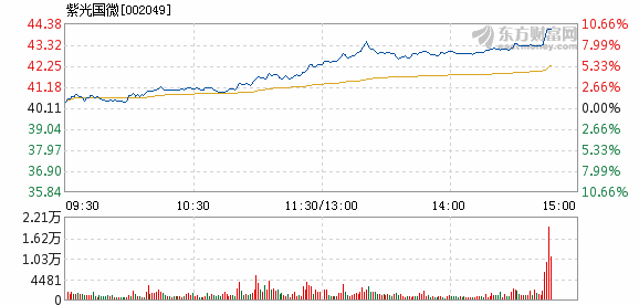 紫光国微6月29日打开涨停