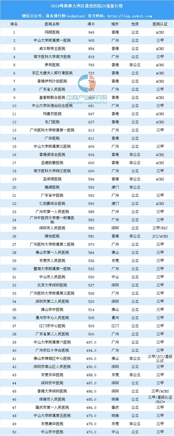 广州美容院排行_广州十强医院排名,南方医科大学附属南方医院第二,第一实至名归(2)