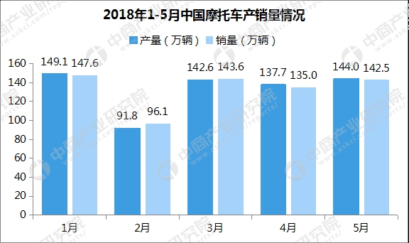 2018年1-5月摩托车企业销量排名:大长江第一 