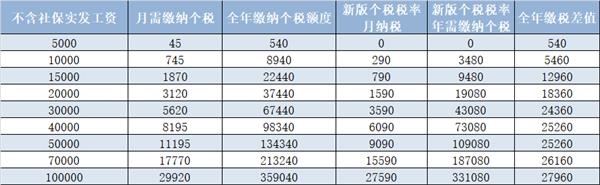 知道个税怎么算收入_工资12000少扣税545元10月1日起工资薪金个税这样算！