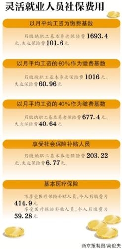 北京今年社保缴费基数定为8467元 比两年前上涨8.99%