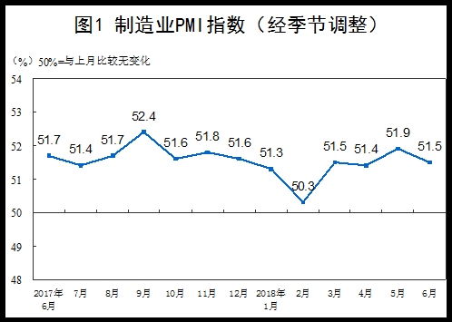 中国6月官方制造业PMI为51.5 环比回落0.4个百分点