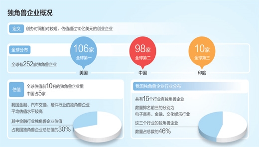 人民日报：独角兽企业缘何成长这么快？