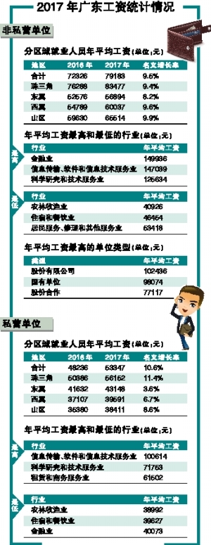 广东2017年工资情况：金融业最高薪 平均年薪近15万