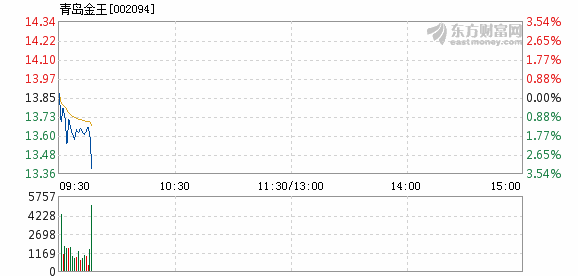 青岛金王6月4日加速下跌