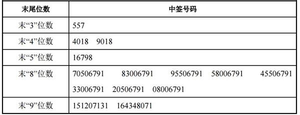 南京证券网上发行中签号出炉 共247518个