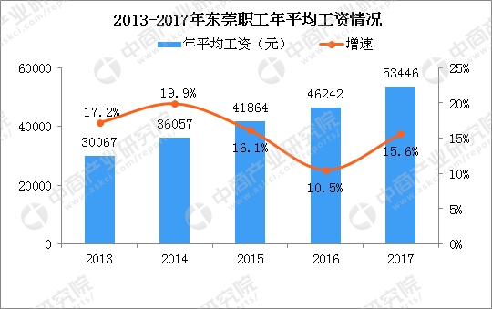 东莞人均收入2017_东莞地图(3)