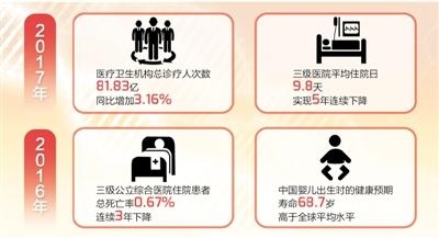 中国医疗质量持续提升：优势医疗技术引领国际水平