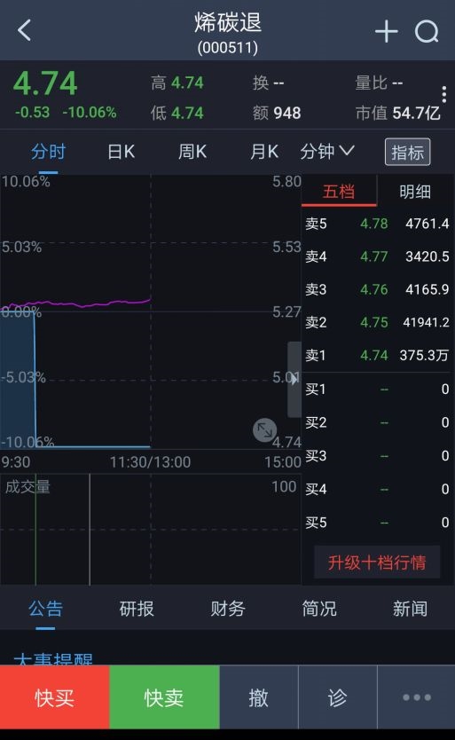 375万手卖单封死跌停 *ST烯碳退市倒计时!它重
