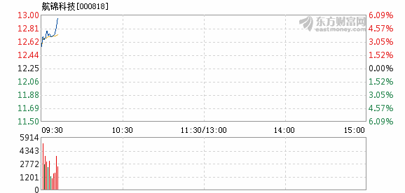 航锦科技6月5日快速上涨