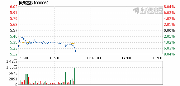 神州高铁6月5日加速下跌