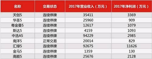 9家符合财务标准的老三板公司
