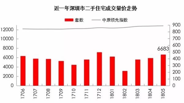 楼市巨变突至 深圳最多1/4家庭料受益！房价拐点要来？