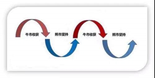 相信你已对定投已有一定的了解,快快行动起来!与其纸上谈兵,还不如真枪实战,有货真价实的切身感受才能深深领悟定投的投资魅力。