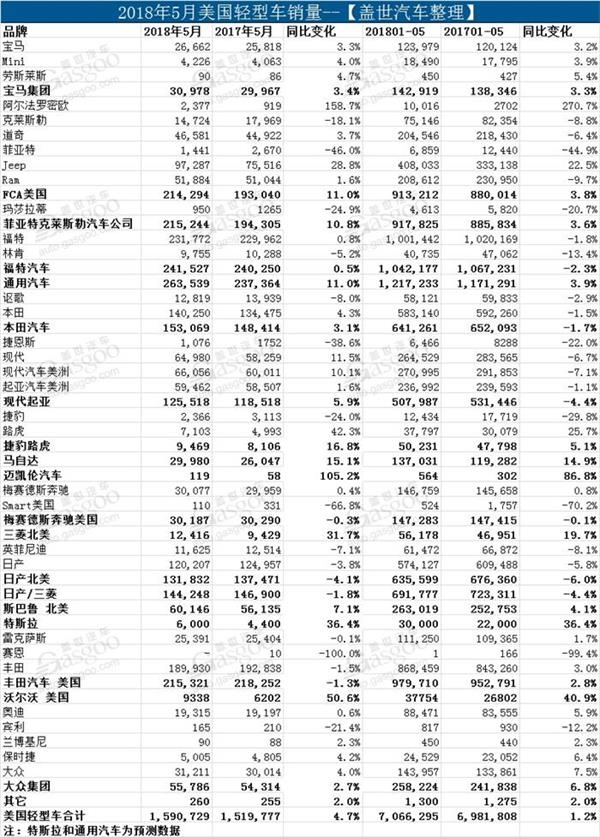 新车,销量,美国汽车销量,美国SUV销量 新车,销量,美国汽车销量,美国SUV销量