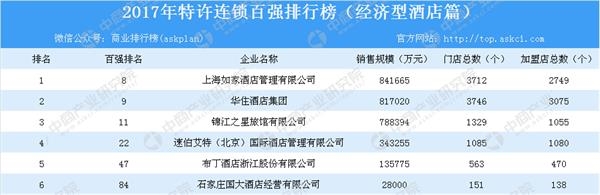 快捷酒店排行榜_“中国经济型酒店快捷时代”
