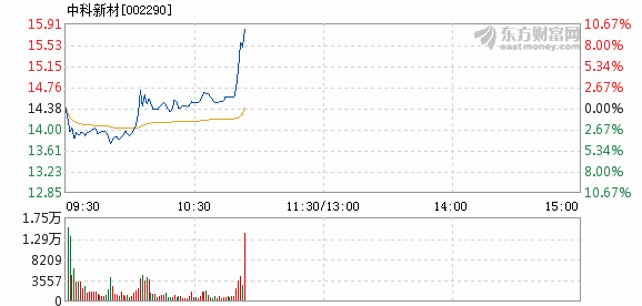 中科新材6月6日盘中涨停