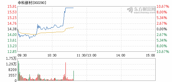中科新材6月6日打开涨停