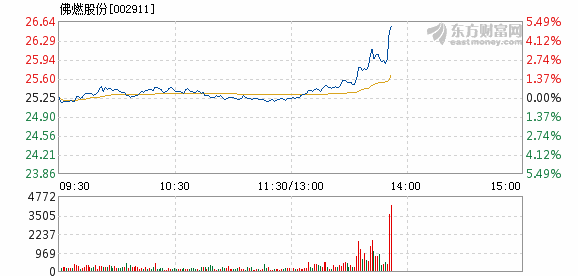 佛燃股份6月6日盘中涨幅达5%