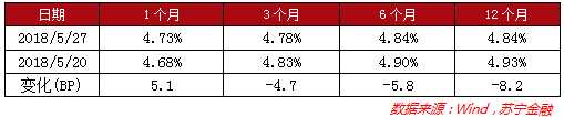 银行理财收益率持续下行 12个月期产品跌至 4.84%