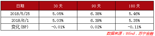 银行理财收益率持续下行 12个月期产品跌至 4.84%