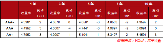 银行理财收益率持续下行 12个月期产品跌至 4.84%