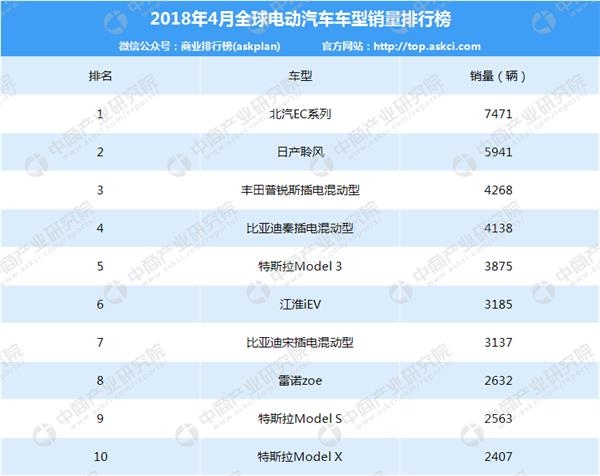 April 2018 Global Electric Car S Rankings Beiqi Ec Series No 1 Source China Insute Of Research