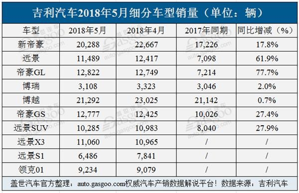 销量,吉利5月销量,车企5月销量,5月销量排行 销量,吉利5月销量,车企5月销量,5月销量排行