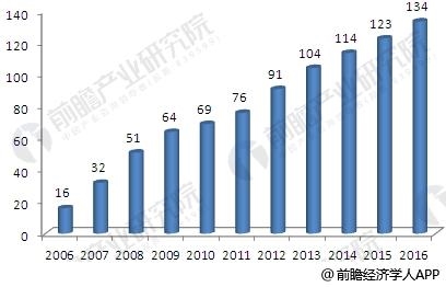 通信行业发展现状