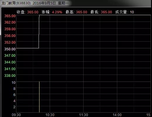 【2016年9月龙门教育股价曾达365元，是当时资本市场股王】