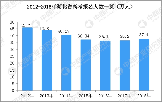 聚焦高考:2018年湖北省高考人数增至37.4万(附