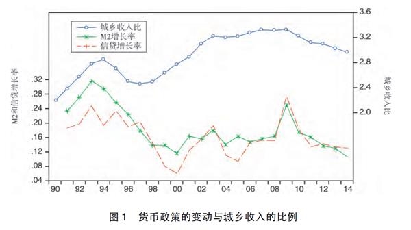 中国货币政策对城乡收入结构的非对称影响