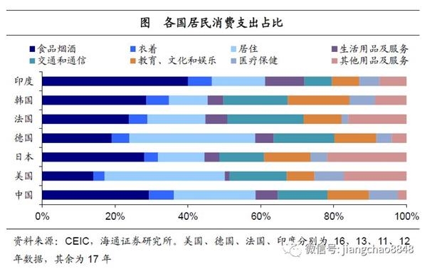 海通宏观姜超：中国消费升级的三大驱动和三大主线
