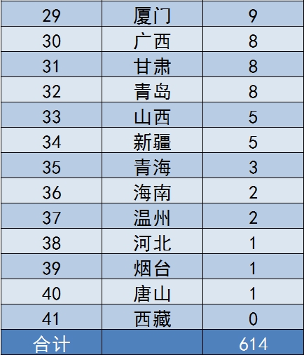 从行政处罚决定书处罚的金额上来看，深圳、江苏和河南，位列前三名，分别为604.4万元、604.1万元和590万元。